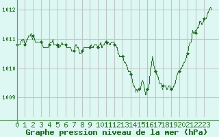 Courbe de la pression atmosphrique pour Dole-Tavaux (39)