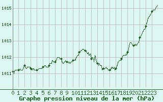 Courbe de la pression atmosphrique pour Guret Saint-Laurent (23)
