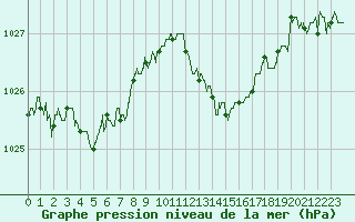 Courbe de la pression atmosphrique pour Bergerac (24)