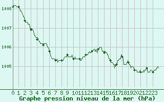 Courbe de la pression atmosphrique pour Cherbourg (50)