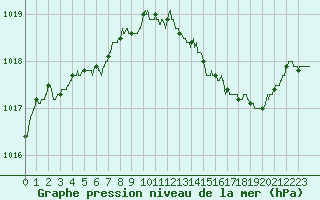 Courbe de la pression atmosphrique pour Amiens-Glisy (80)