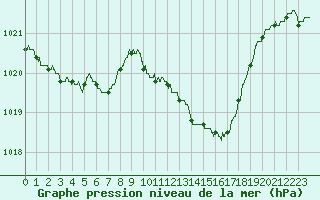 Courbe de la pression atmosphrique pour Metz-Nancy-Lorraine (57)