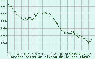 Courbe de la pression atmosphrique pour Dunkerque (59)