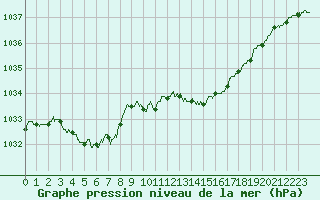 Courbe de la pression atmosphrique pour Valenciennes (59)