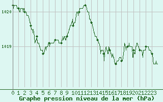Courbe de la pression atmosphrique pour Ile Rousse (2B)