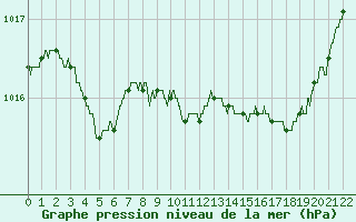 Courbe de la pression atmosphrique pour Pointe de Socoa (64)