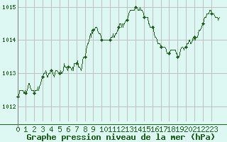 Courbe de la pression atmosphrique pour Nice (06)