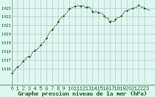 Courbe de la pression atmosphrique pour Brest (29)