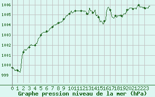 Courbe de la pression atmosphrique pour Albert-Bray (80)