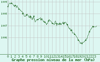 Courbe de la pression atmosphrique pour Hyres (83)