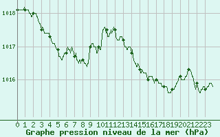 Courbe de la pression atmosphrique pour Pointe de Chassiron (17)