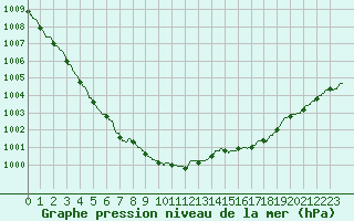 Courbe de la pression atmosphrique pour Cap de la Hague (50)