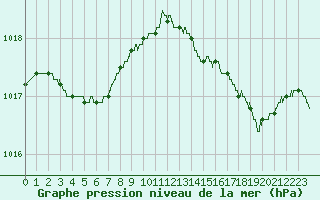 Courbe de la pression atmosphrique pour Pointe de Chassiron (17)