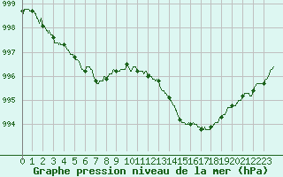 Courbe de la pression atmosphrique pour Orlans (45)