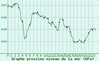 Courbe de la pression atmosphrique pour Toulon (83)