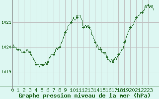 Courbe de la pression atmosphrique pour Niort (79)