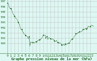 Courbe de la pression atmosphrique pour Marignane (13)