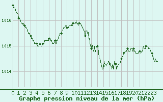 Courbe de la pression atmosphrique pour Cap Pertusato (2A)