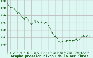 Courbe de la pression atmosphrique pour Villacoublay (78)