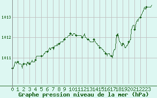 Courbe de la pression atmosphrique pour Beauvais (60)