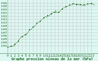 Courbe de la pression atmosphrique pour Charleville-Mzires (08)