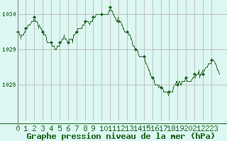 Courbe de la pression atmosphrique pour Perpignan (66)