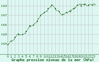 Courbe de la pression atmosphrique pour Agen (47)