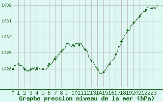 Courbe de la pression atmosphrique pour Toulouse-Blagnac (31)