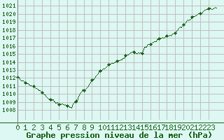 Courbe de la pression atmosphrique pour Agen (47)