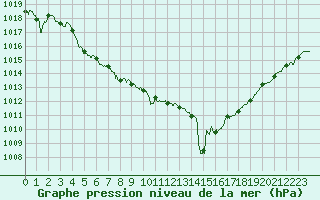 Courbe de la pression atmosphrique pour Landivisiau (29)