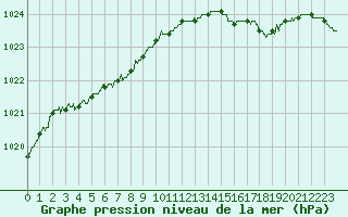 Courbe de la pression atmosphrique pour Dole-Tavaux (39)
