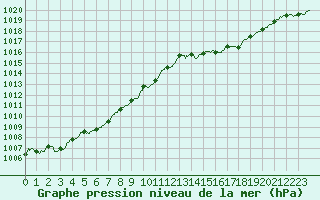 Courbe de la pression atmosphrique pour Meythet (74)