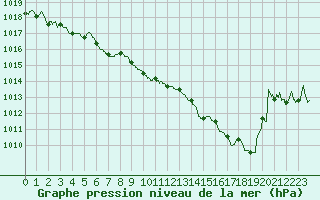 Courbe de la pression atmosphrique pour Evreux (27)