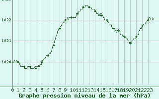 Courbe de la pression atmosphrique pour Nice (06)