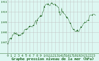 Courbe de la pression atmosphrique pour Solenzara - Base arienne (2B)