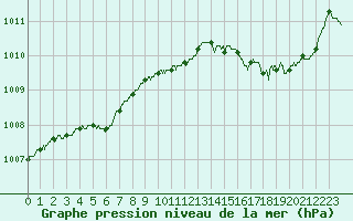 Courbe de la pression atmosphrique pour Hyres (83)