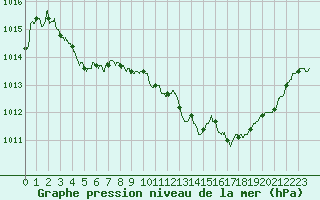 Courbe de la pression atmosphrique pour Salon-de-Provence (13)