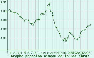 Courbe de la pression atmosphrique pour Vichy (03)