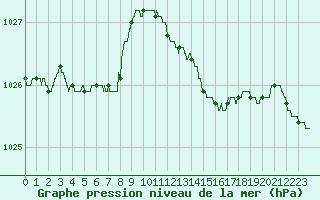 Courbe de la pression atmosphrique pour Le Bourget (93)