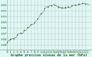 Courbe de la pression atmosphrique pour Ploumanac