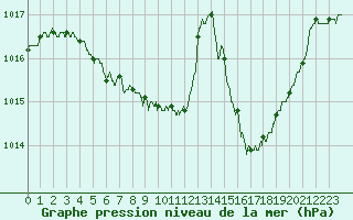 Courbe de la pression atmosphrique pour Belfort-Dorans (90)