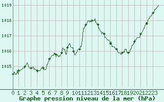 Courbe de la pression atmosphrique pour Ambrieu (01)