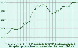 Courbe de la pression atmosphrique pour Cannes (06)