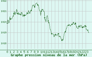 Courbe de la pression atmosphrique pour Saint-Auban (04)