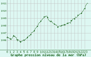 Courbe de la pression atmosphrique pour Pointe de Chassiron (17)