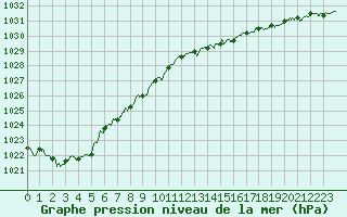 Courbe de la pression atmosphrique pour Saint-Quentin (02)