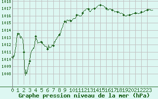 Courbe de la pression atmosphrique pour Charleville-Mzires (08)