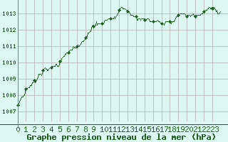 Courbe de la pression atmosphrique pour Cannes (06)