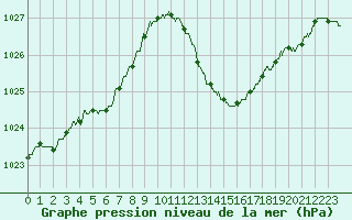 Courbe de la pression atmosphrique pour Carpentras (84)