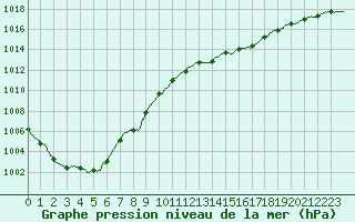 Courbe de la pression atmosphrique pour Pointe de Socoa (64)